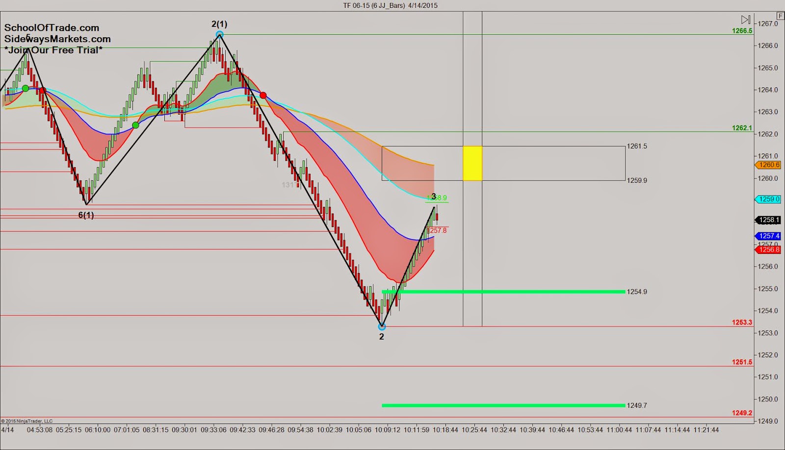 E Mini Russell Futures Day Trading Strategy Selling The WAVE To New