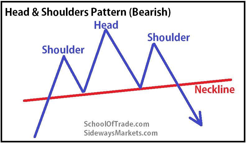 Trading With Head and Shoulders Patterns; SchoolOfTrade.com ...