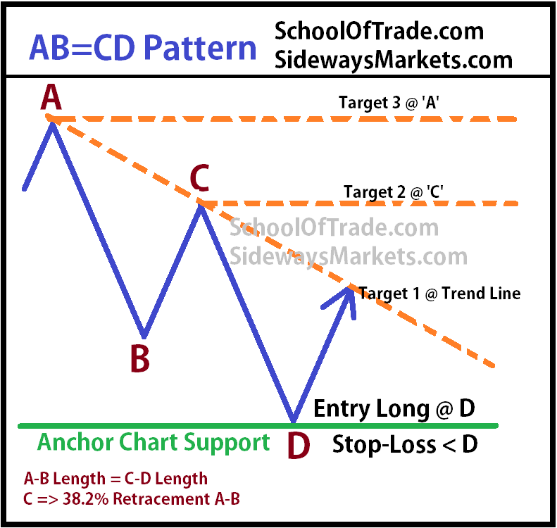 Trading The Symmetrical ABCD Pattern SchoolOfTrade Sideways Markets