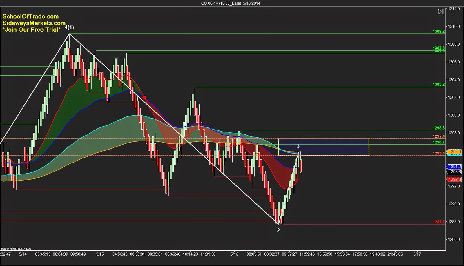 Gold Futures Day Trading Strategy; Selling the BMT test ...