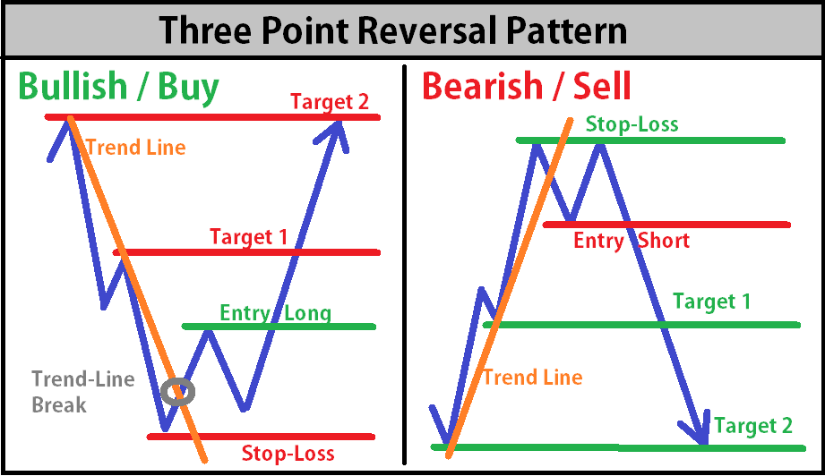 3 point. Reversal patterns. Reversal patterns перевод. Шорт и Лонг в трейдинге. 3 Bar Reversal.