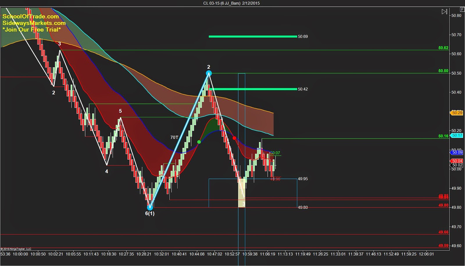 Crude Oil Futures Day Trading Strategy; Buying The Early Last Chance ...