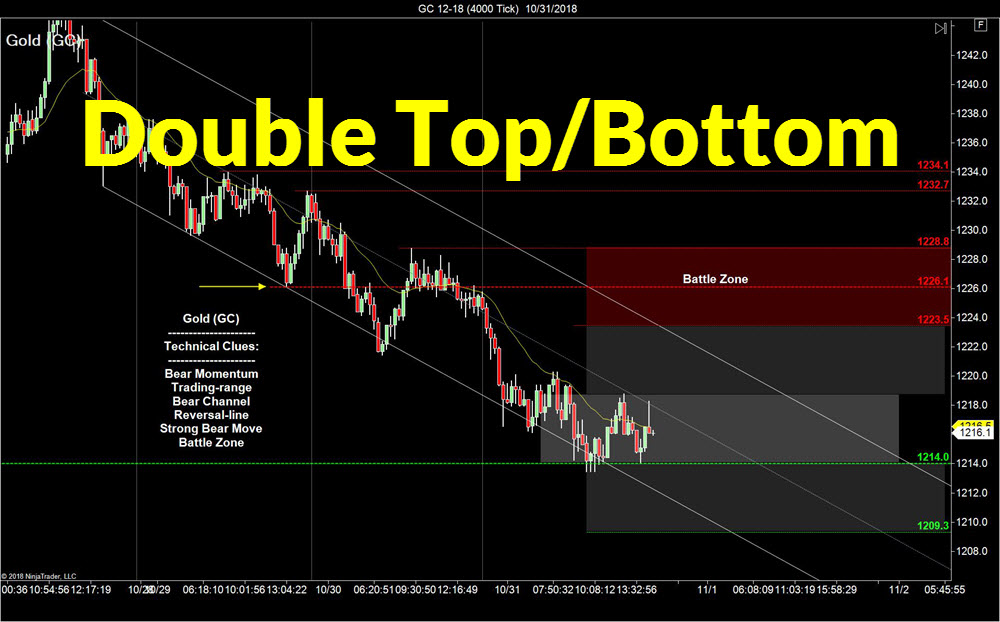 2 Reasons to LOVE Double-tops & Double-Bottoms – Sideways Markets