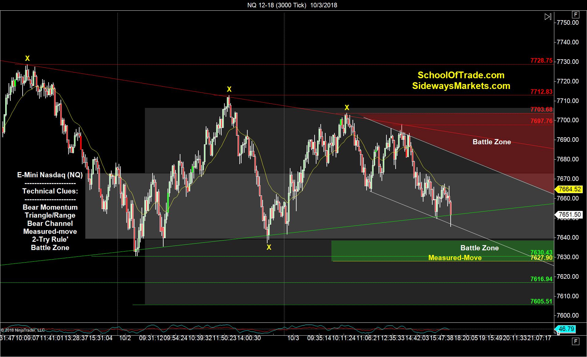 Emini Crude Futures