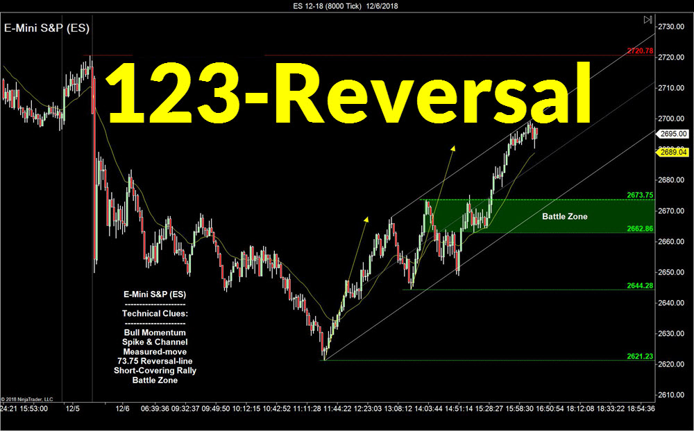 Trading the 123-Reversal Pattern – SidewaysMarkets - Day Trading Strategies