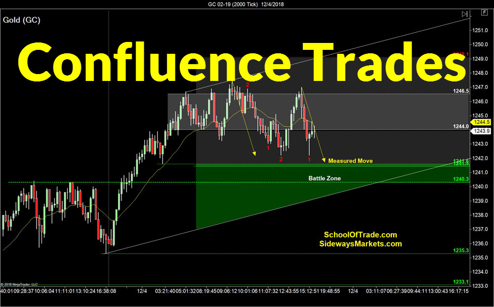 Trading with Confluence – Sideways Markets