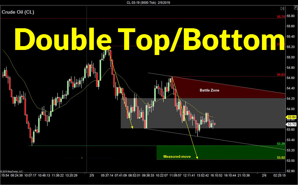 double-bottom-chart-pattern-trading-charts-stock-trading-strategies