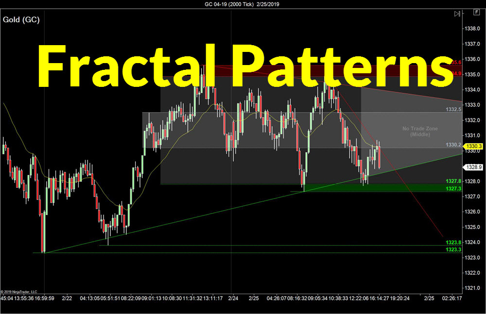 Fractal Trading Strategy – SidewaysMarkets - Day Trading Strategies