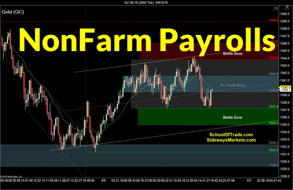 Trading NonFarm Payrolls SidewaysMarkets Day Trading Strategies