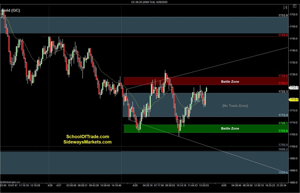 Fomc Trading Strategy Setups To Watch Wednesday Sidewaysmarkets Day Trading Strategies